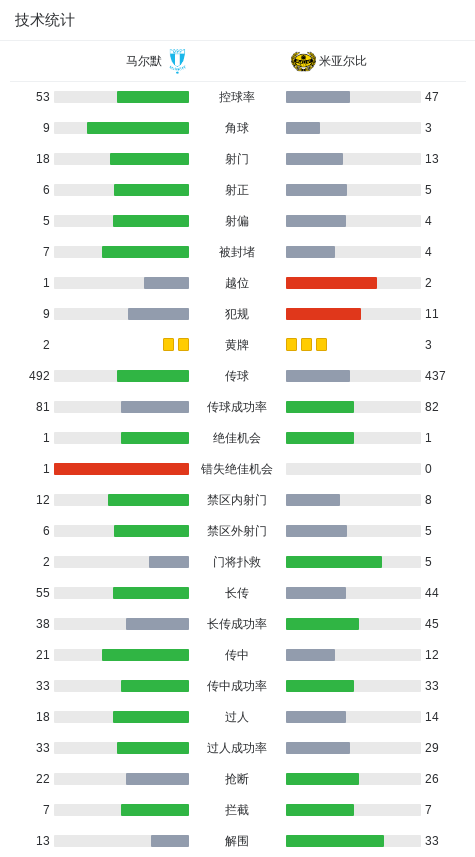 分钟, 马尔默 分钟, 马尔默