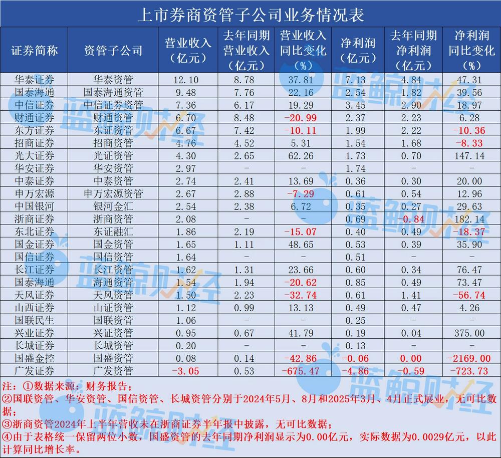 亿元, 家营收下滑